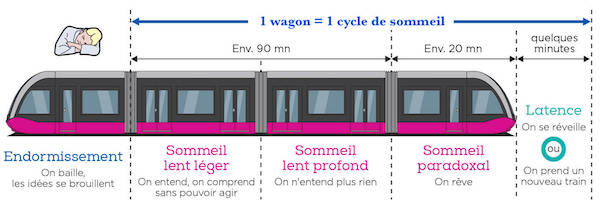 sommeil wagon